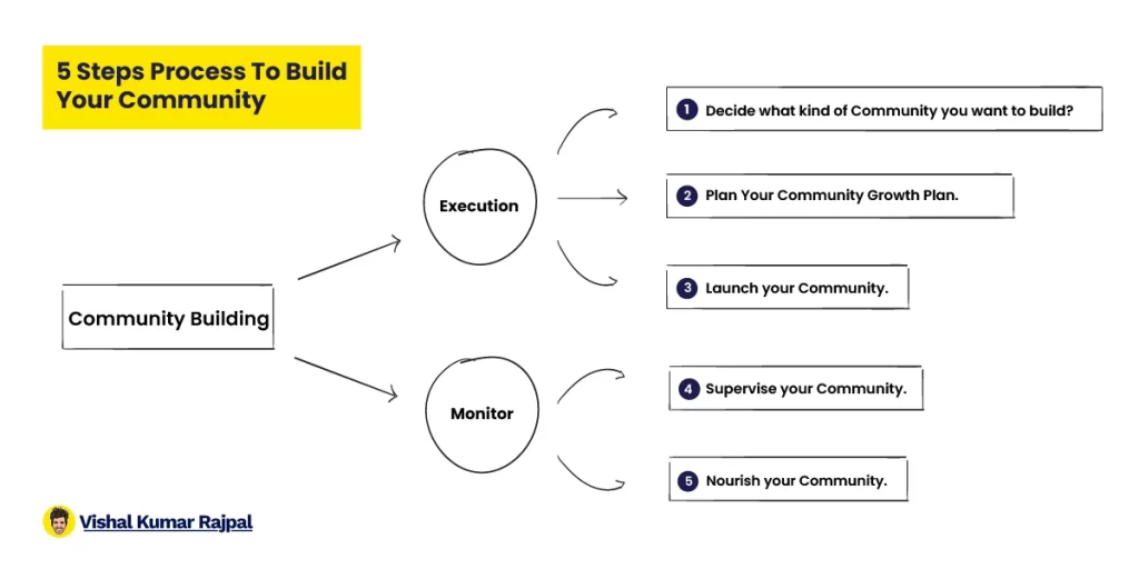 5 step process to build your online community 